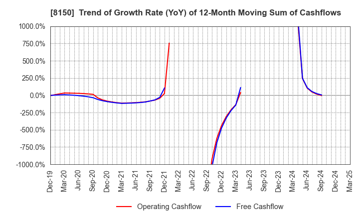 8150 SANSHIN ELECTRONICS CO.,LTD.: Trend of Growth Rate (YoY) of 12-Month Moving Sum of Cashflows