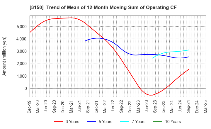 8150 SANSHIN ELECTRONICS CO.,LTD.: Trend of Mean of 12-Month Moving Sum of Operating CF