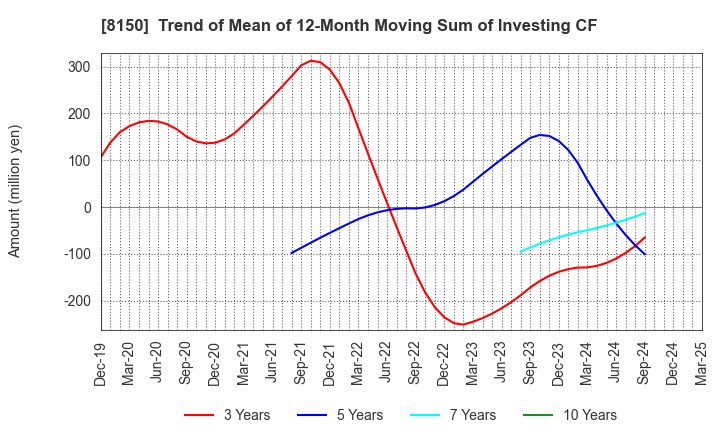 8150 SANSHIN ELECTRONICS CO.,LTD.: Trend of Mean of 12-Month Moving Sum of Investing CF