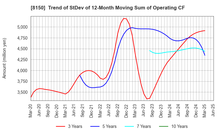 8150 SANSHIN ELECTRONICS CO.,LTD.: Trend of StDev of 12-Month Moving Sum of Operating CF