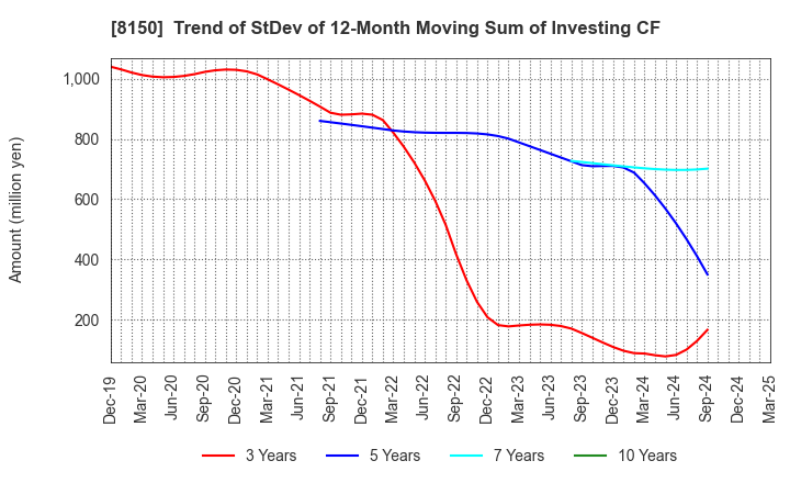 8150 SANSHIN ELECTRONICS CO.,LTD.: Trend of StDev of 12-Month Moving Sum of Investing CF