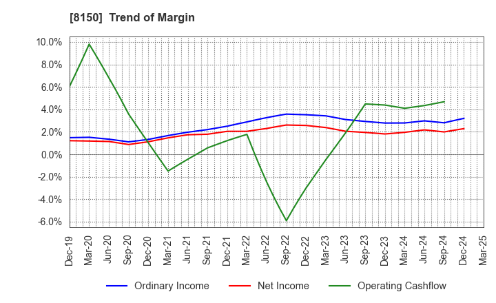 8150 SANSHIN ELECTRONICS CO.,LTD.: Trend of Margin