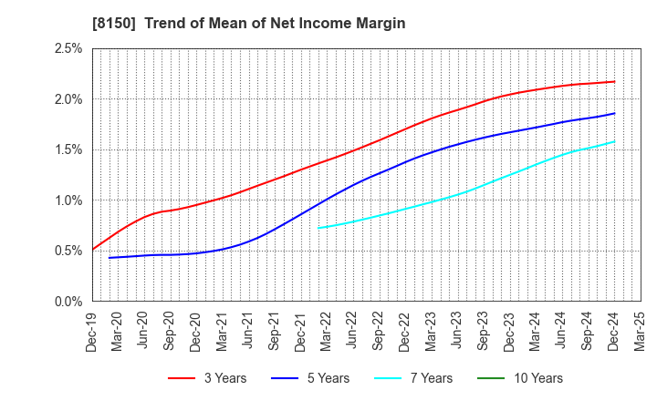 8150 SANSHIN ELECTRONICS CO.,LTD.: Trend of Mean of Net Income Margin