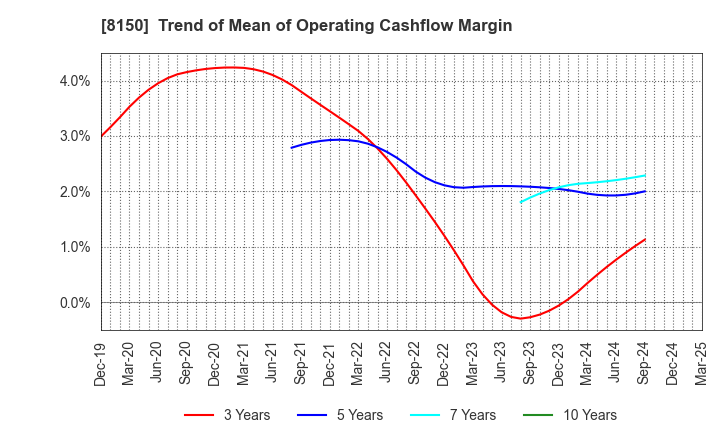 8150 SANSHIN ELECTRONICS CO.,LTD.: Trend of Mean of Operating Cashflow Margin