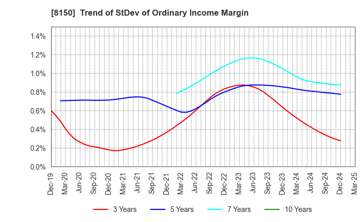 8150 SANSHIN ELECTRONICS CO.,LTD.: Trend of StDev of Ordinary Income Margin