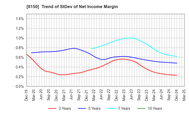 8150 SANSHIN ELECTRONICS CO.,LTD.: Trend of StDev of Net Income Margin