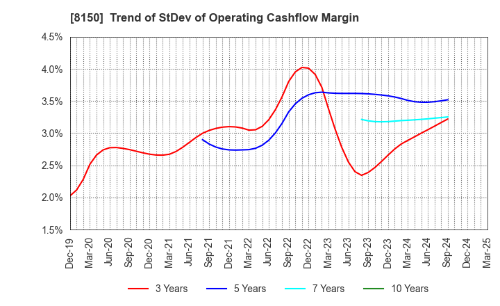 8150 SANSHIN ELECTRONICS CO.,LTD.: Trend of StDev of Operating Cashflow Margin