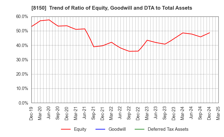 8150 SANSHIN ELECTRONICS CO.,LTD.: Trend of Ratio of Equity, Goodwill and DTA to Total Assets