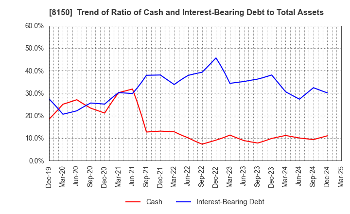 8150 SANSHIN ELECTRONICS CO.,LTD.: Trend of Ratio of Cash and Interest-Bearing Debt to Total Assets