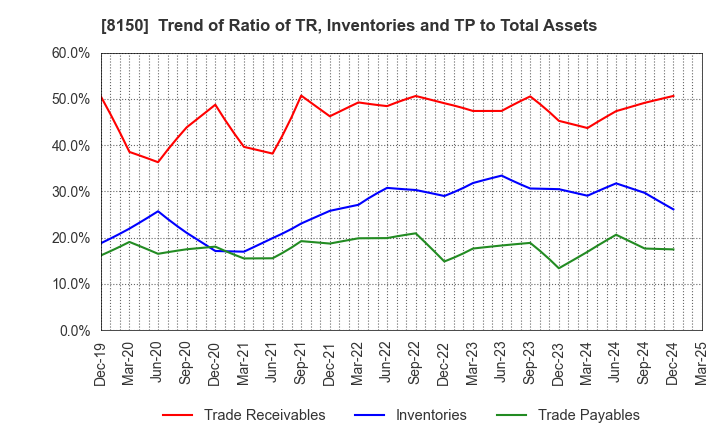 8150 SANSHIN ELECTRONICS CO.,LTD.: Trend of Ratio of TR, Inventories and TP to Total Assets