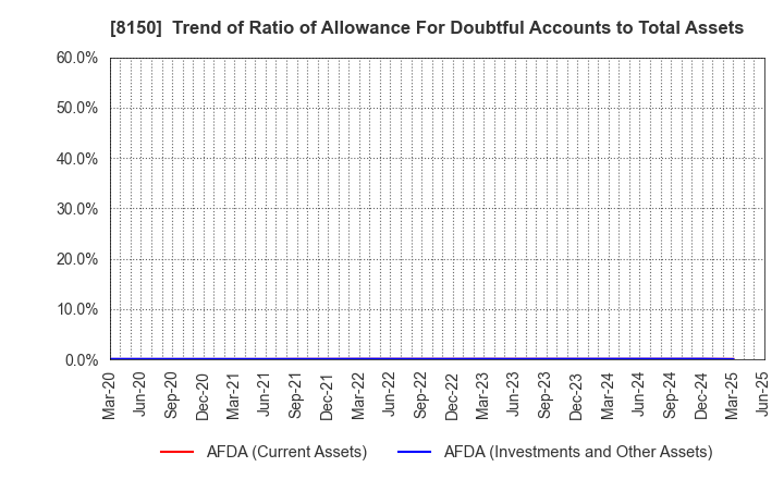 8150 SANSHIN ELECTRONICS CO.,LTD.: Trend of Ratio of Allowance For Doubtful Accounts to Total Assets