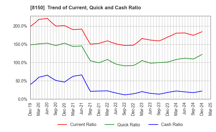 8150 SANSHIN ELECTRONICS CO.,LTD.: Trend of Current, Quick and Cash Ratio