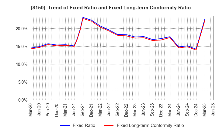 8150 SANSHIN ELECTRONICS CO.,LTD.: Trend of Fixed Ratio and Fixed Long-term Conformity Ratio