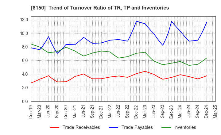 8150 SANSHIN ELECTRONICS CO.,LTD.: Trend of Turnover Ratio of TR, TP and Inventories