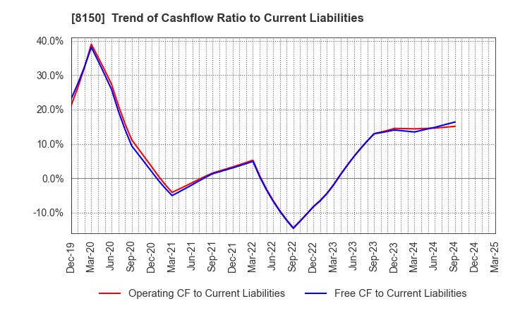8150 SANSHIN ELECTRONICS CO.,LTD.: Trend of Cashflow Ratio to Current Liabilities