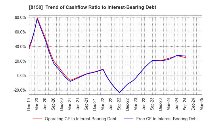 8150 SANSHIN ELECTRONICS CO.,LTD.: Trend of Cashflow Ratio to Interest-Bearing Debt