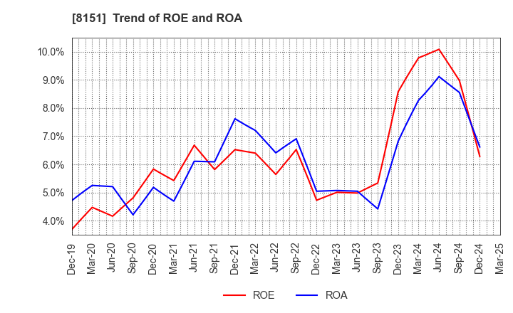 8151 TOYO Corporation: Trend of ROE and ROA