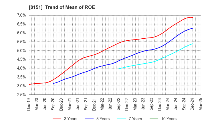 8151 TOYO Corporation: Trend of Mean of ROE