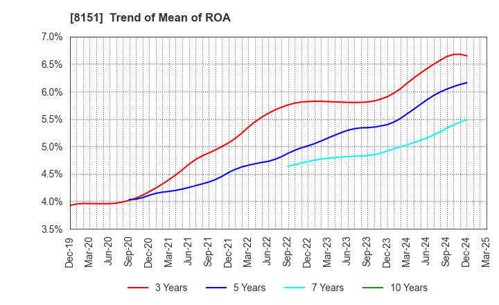 8151 TOYO Corporation: Trend of Mean of ROA