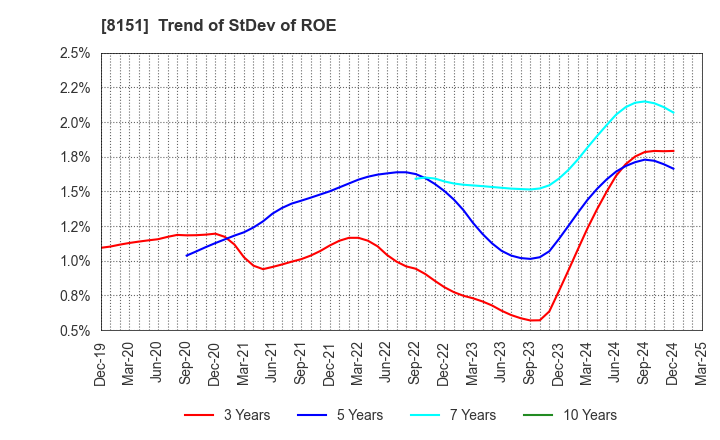 8151 TOYO Corporation: Trend of StDev of ROE