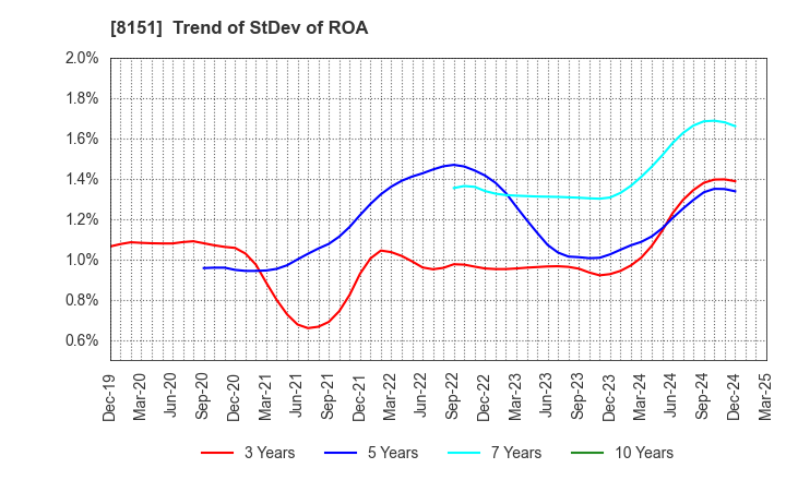 8151 TOYO Corporation: Trend of StDev of ROA