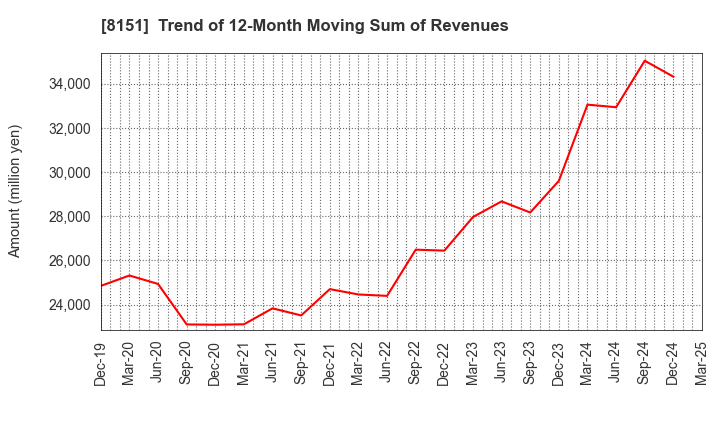 8151 TOYO Corporation: Trend of 12-Month Moving Sum of Revenues