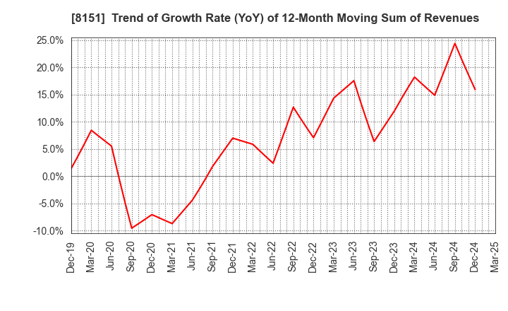 8151 TOYO Corporation: Trend of Growth Rate (YoY) of 12-Month Moving Sum of Revenues