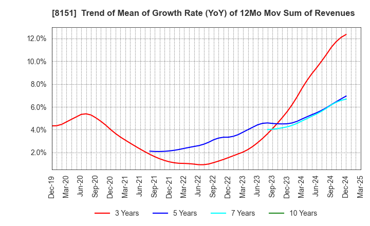 8151 TOYO Corporation: Trend of Mean of Growth Rate (YoY) of 12Mo Mov Sum of Revenues