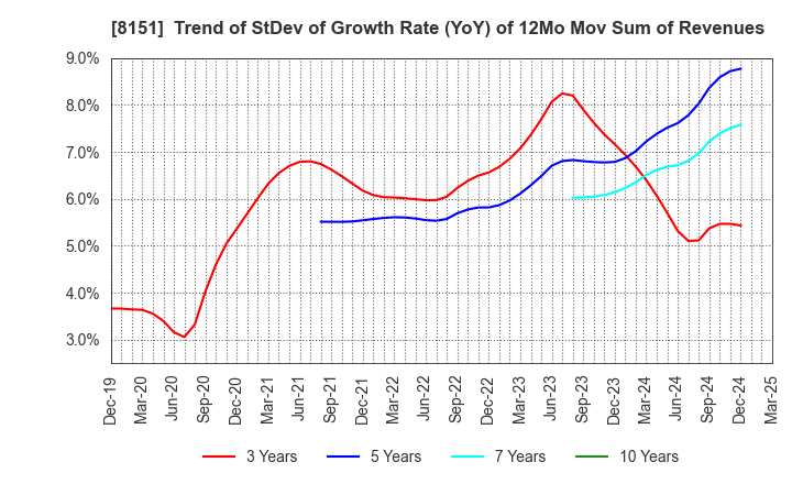8151 TOYO Corporation: Trend of StDev of Growth Rate (YoY) of 12Mo Mov Sum of Revenues