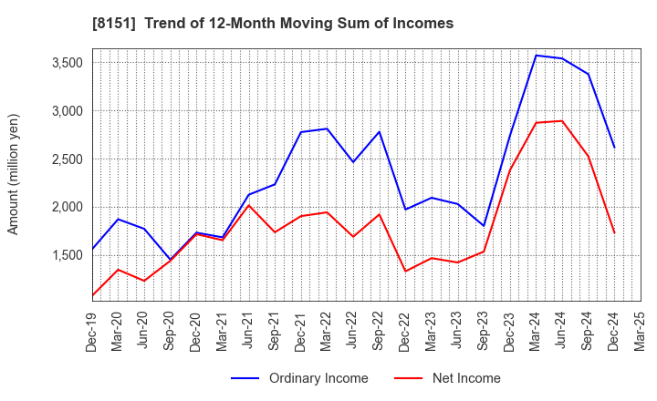 8151 TOYO Corporation: Trend of 12-Month Moving Sum of Incomes