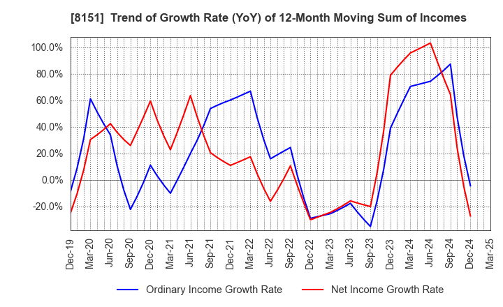 8151 TOYO Corporation: Trend of Growth Rate (YoY) of 12-Month Moving Sum of Incomes