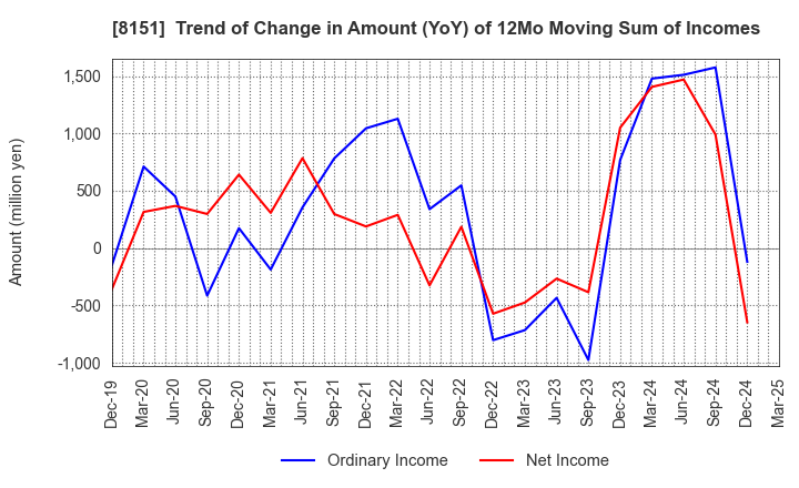 8151 TOYO Corporation: Trend of Change in Amount (YoY) of 12Mo Moving Sum of Incomes