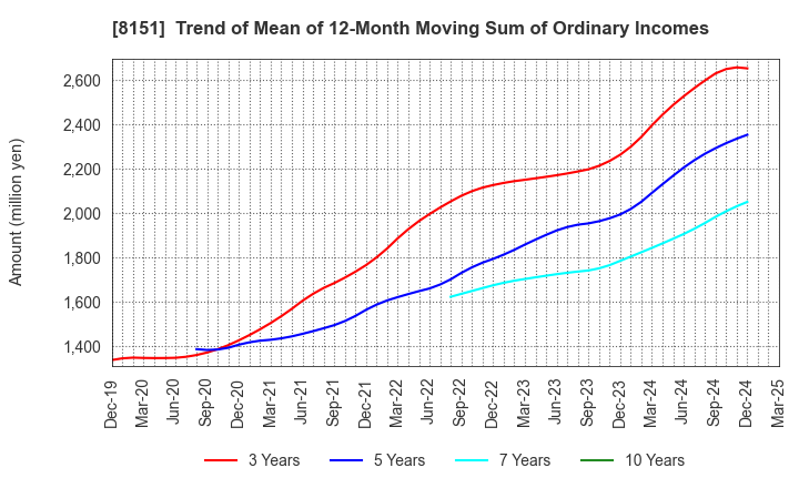 8151 TOYO Corporation: Trend of Mean of 12-Month Moving Sum of Ordinary Incomes