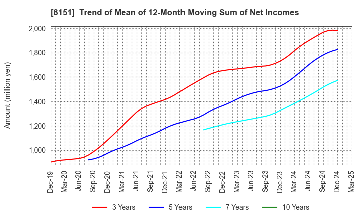 8151 TOYO Corporation: Trend of Mean of 12-Month Moving Sum of Net Incomes