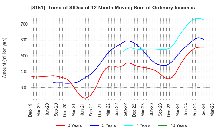 8151 TOYO Corporation: Trend of StDev of 12-Month Moving Sum of Ordinary Incomes