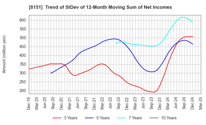 8151 TOYO Corporation: Trend of StDev of 12-Month Moving Sum of Net Incomes