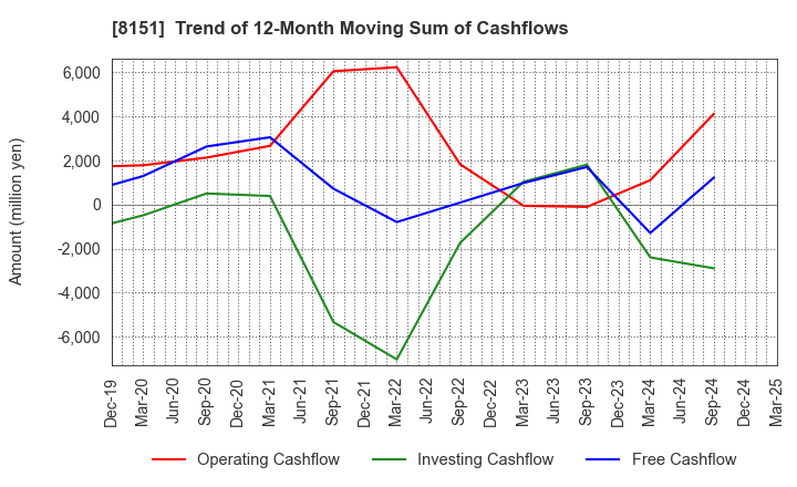8151 TOYO Corporation: Trend of 12-Month Moving Sum of Cashflows