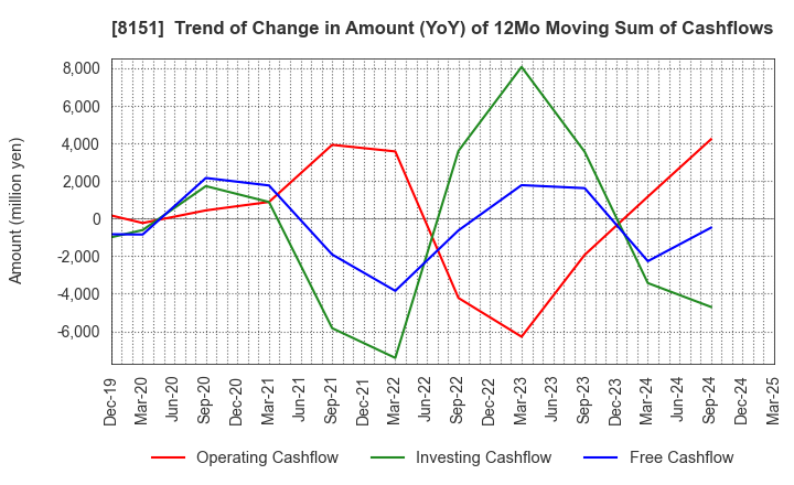8151 TOYO Corporation: Trend of Change in Amount (YoY) of 12Mo Moving Sum of Cashflows