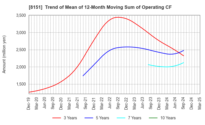 8151 TOYO Corporation: Trend of Mean of 12-Month Moving Sum of Operating CF