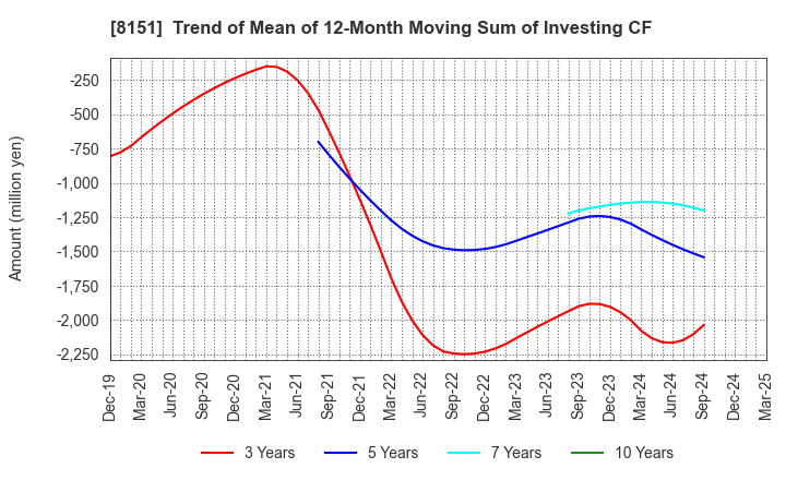 8151 TOYO Corporation: Trend of Mean of 12-Month Moving Sum of Investing CF