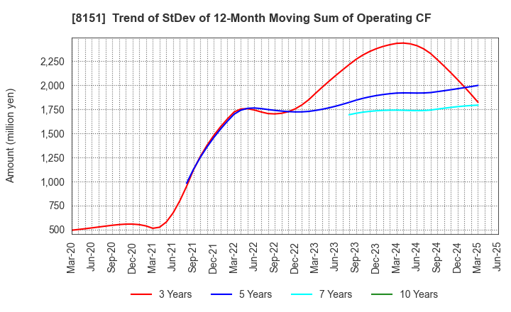 8151 TOYO Corporation: Trend of StDev of 12-Month Moving Sum of Operating CF