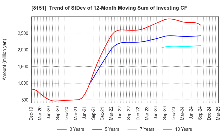 8151 TOYO Corporation: Trend of StDev of 12-Month Moving Sum of Investing CF