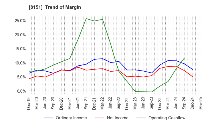 8151 TOYO Corporation: Trend of Margin