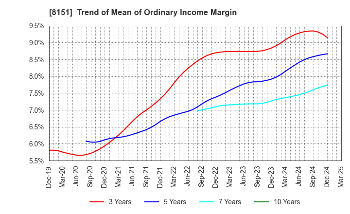 8151 TOYO Corporation: Trend of Mean of Ordinary Income Margin