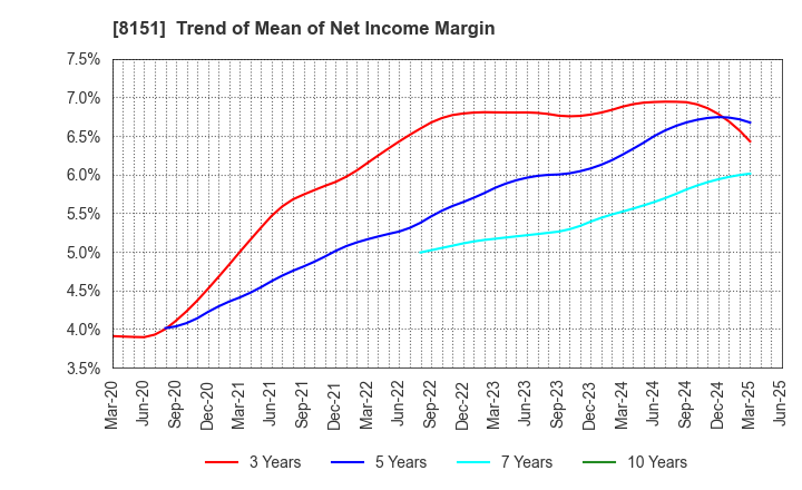 8151 TOYO Corporation: Trend of Mean of Net Income Margin