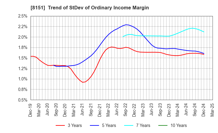 8151 TOYO Corporation: Trend of StDev of Ordinary Income Margin