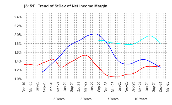 8151 TOYO Corporation: Trend of StDev of Net Income Margin