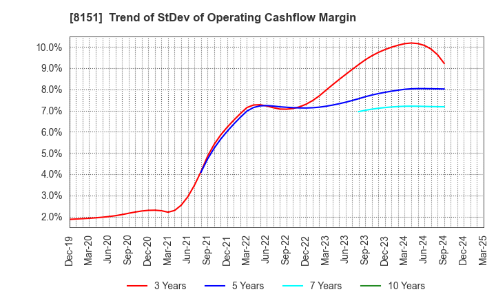 8151 TOYO Corporation: Trend of StDev of Operating Cashflow Margin