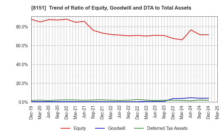 8151 TOYO Corporation: Trend of Ratio of Equity, Goodwill and DTA to Total Assets