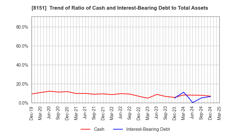 8151 TOYO Corporation: Trend of Ratio of Cash and Interest-Bearing Debt to Total Assets